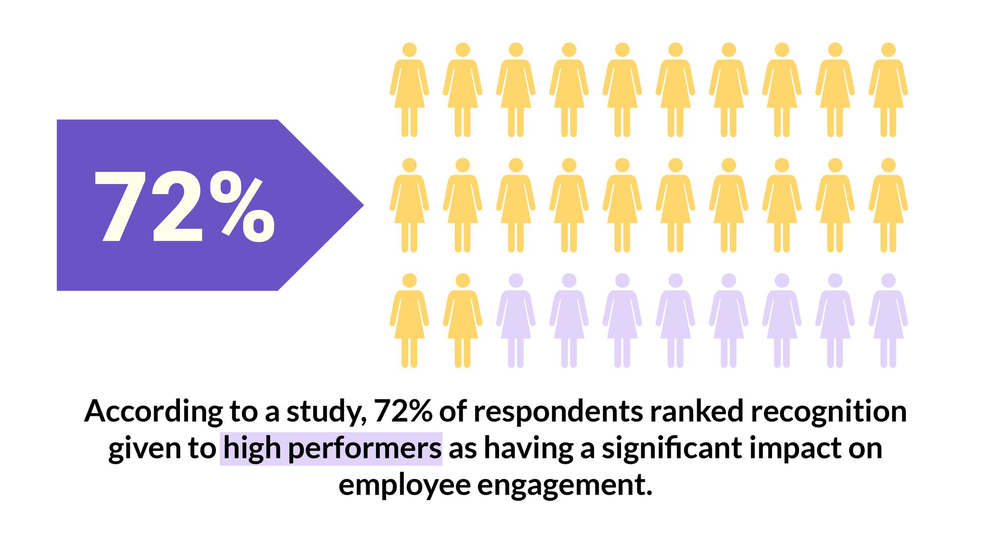 Statistics highlighting how recognition given to high performers impacts employee engagement.jpg