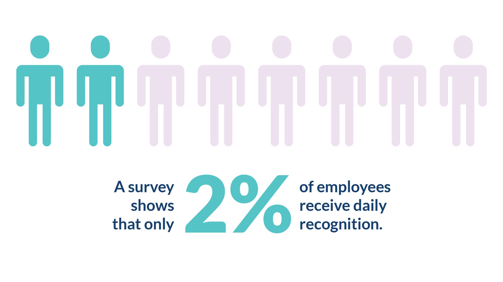 Statistics on employees receiving frequent recognition.jpg