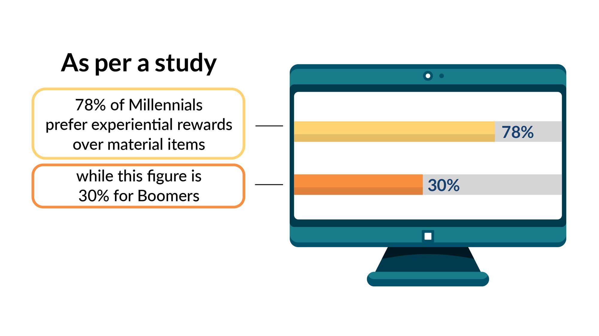 Statistics on generational difference' preference for recognition.jpg