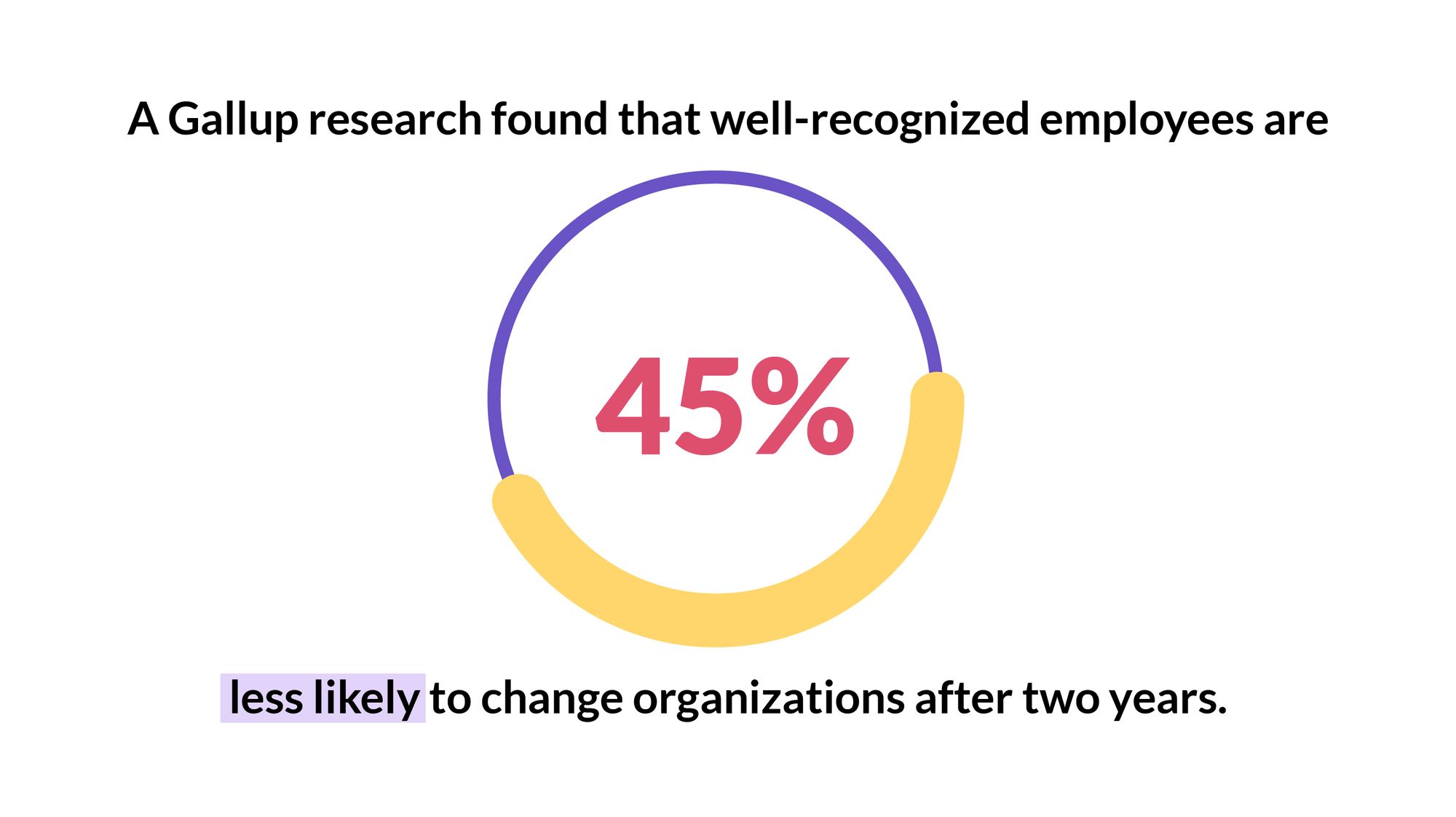 Statistics on how employee recognition leads to retention.jpg