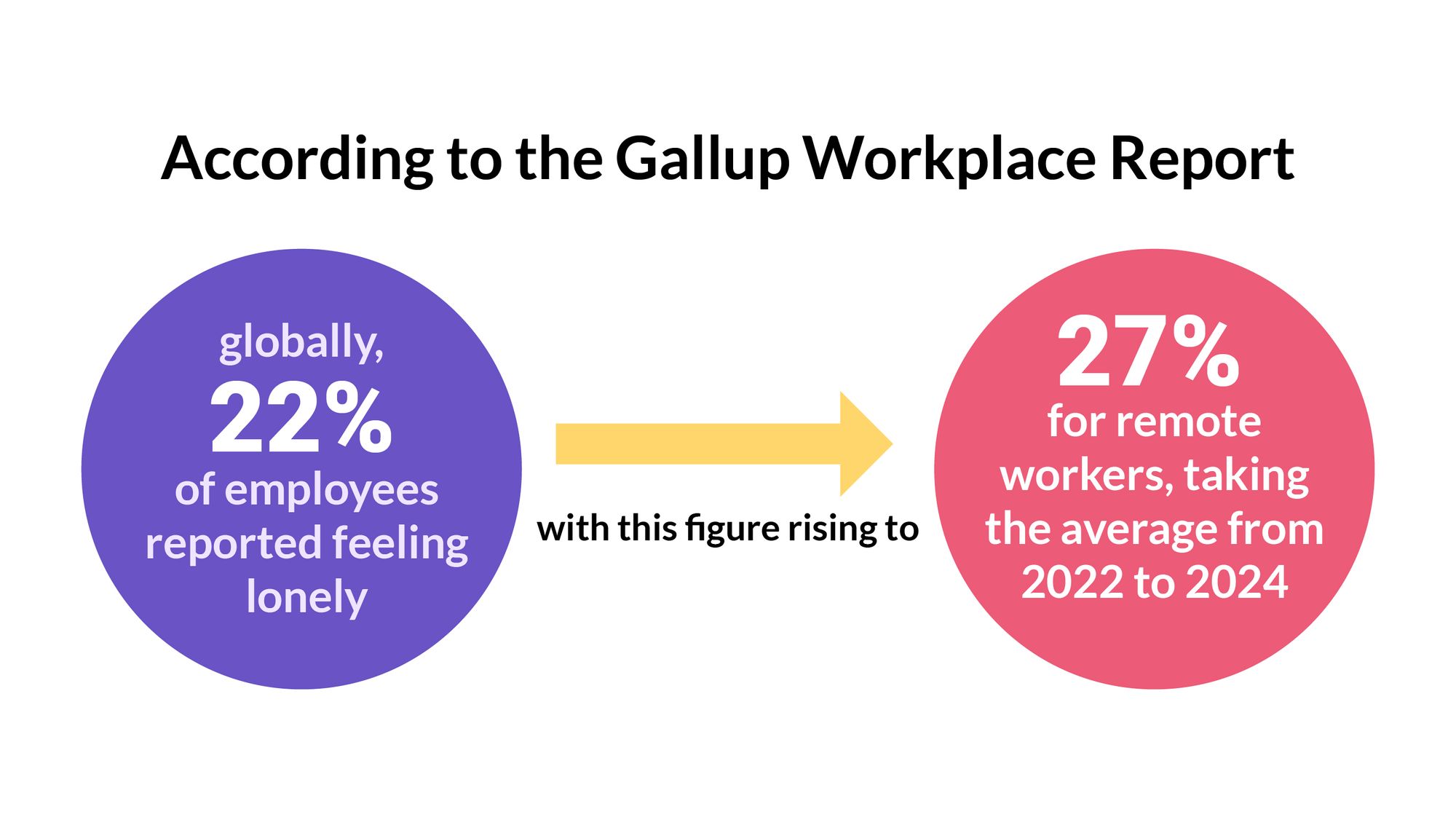 Statistics on the rising loneliness among employees.jpg