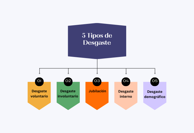 5 Tipos de Desgaste