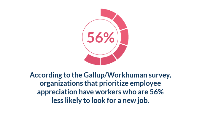 According to the Gallup Workhuman survey organizations that prioritize employee appreciation have workers who are 56 percent less likely to look for a new job