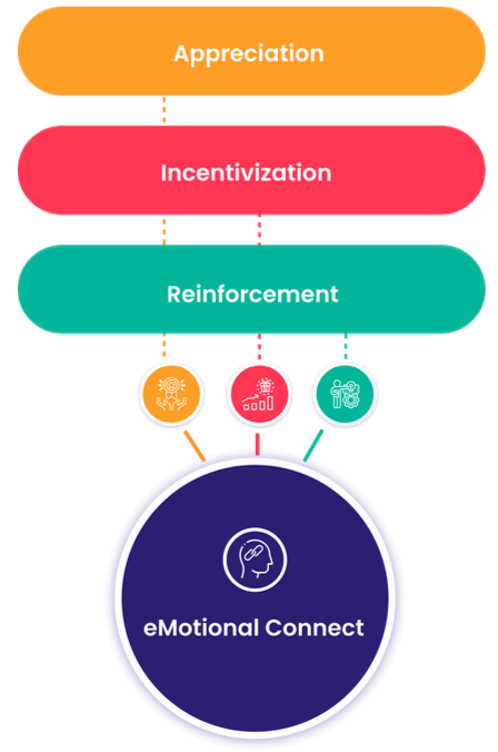 AIRe Framework