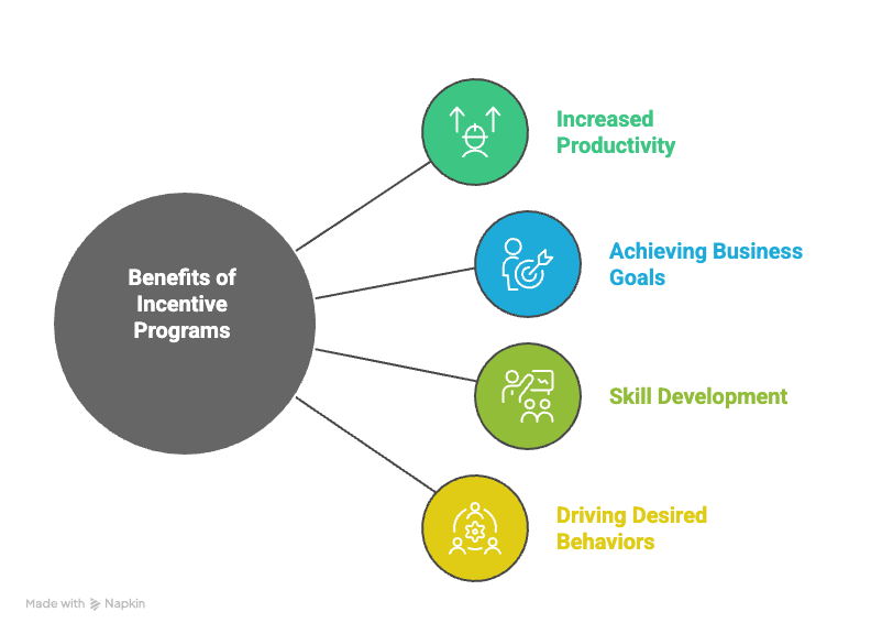Benefits of Well Designed Incentive Programs