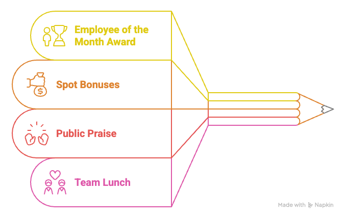 Common Examples of Rewards