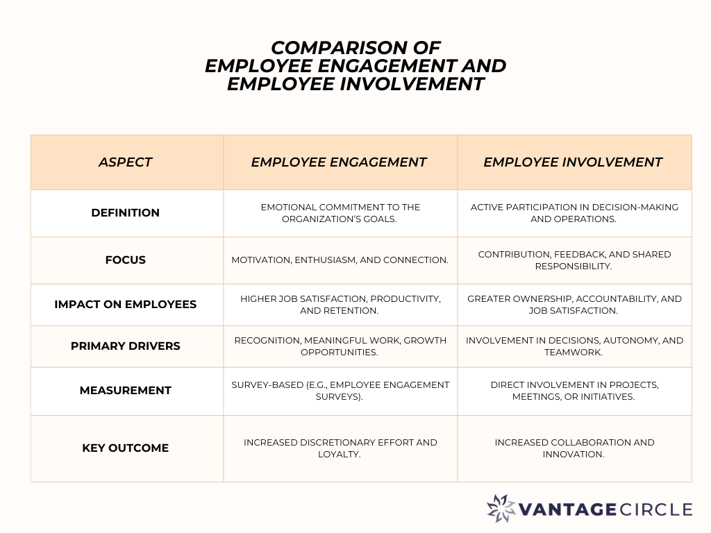 Comparison-of-employee-engagement-and-involvement