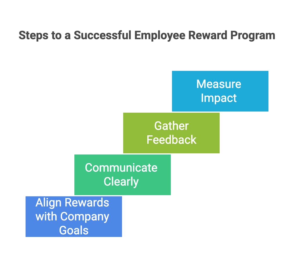 Creating a Successful Employee Reward Program