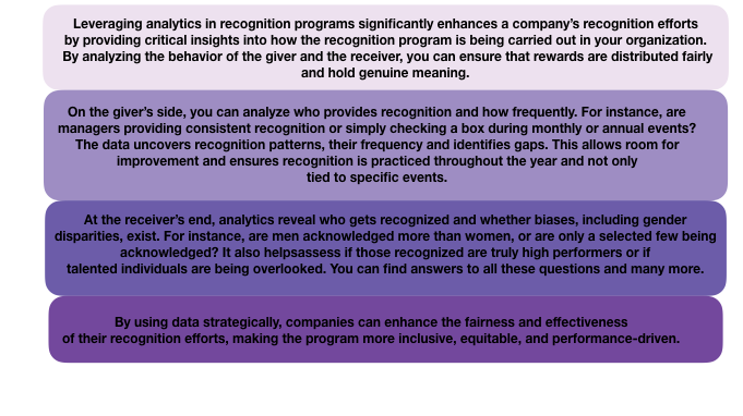 Data driven recognition with strategic rewarding through analytics