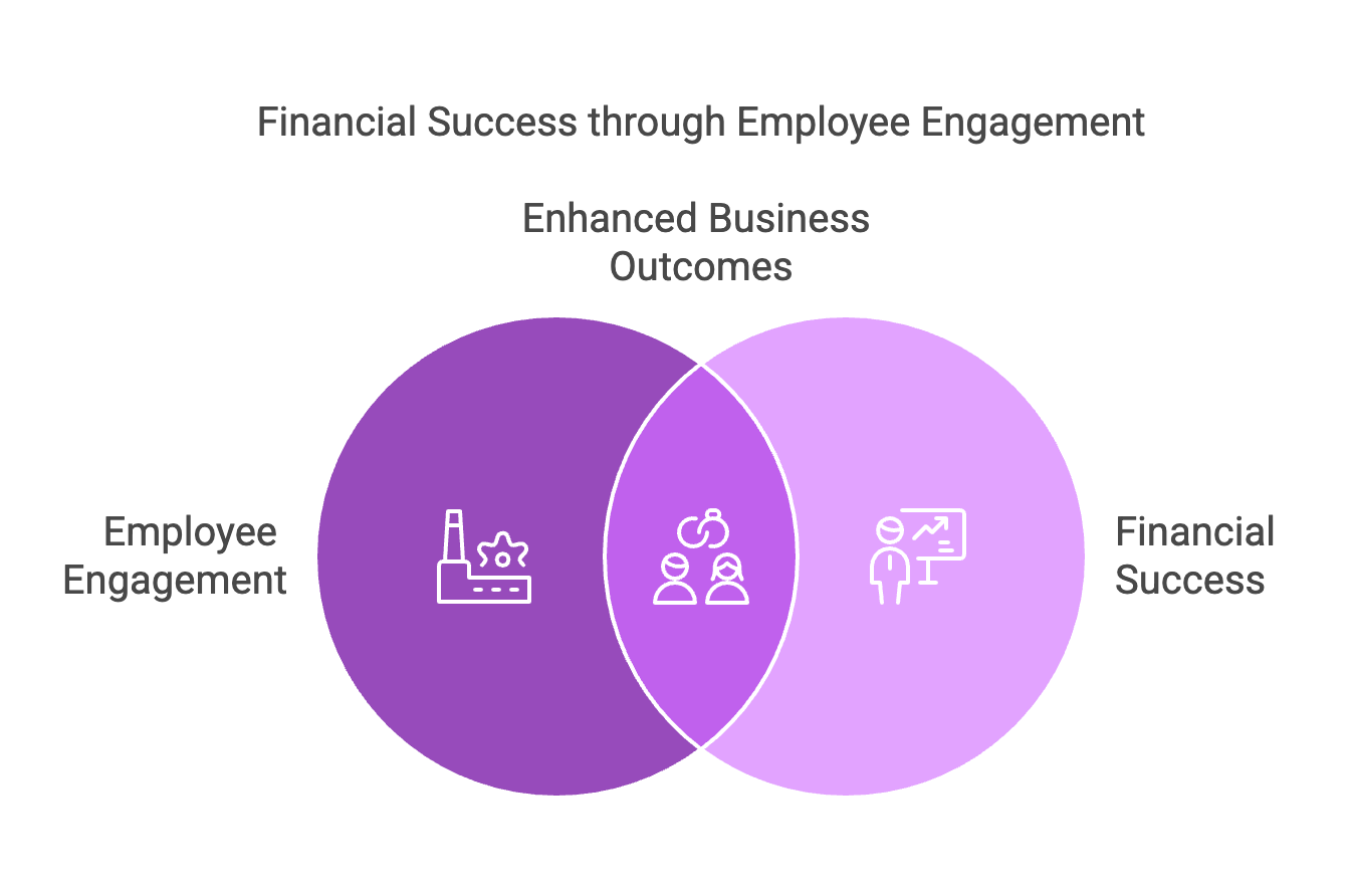 Employee-engagement business case