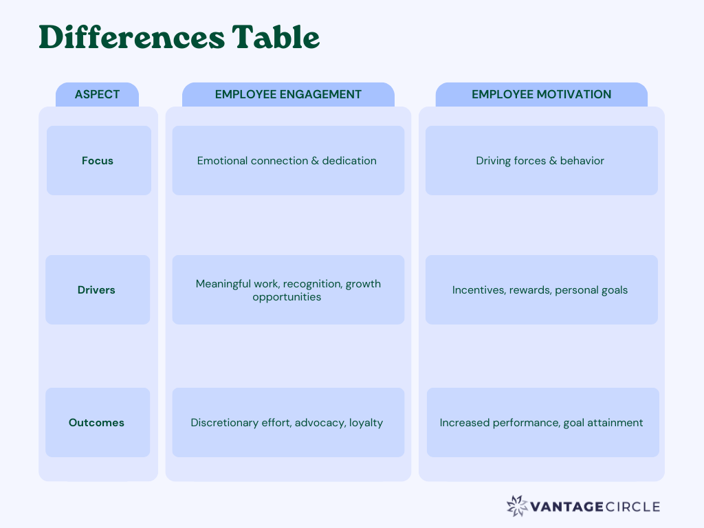 Employee-engagement-v-employee-motivation