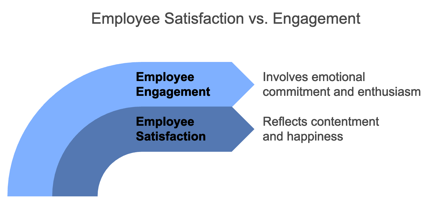 Employee Satisfaction vs Engagement