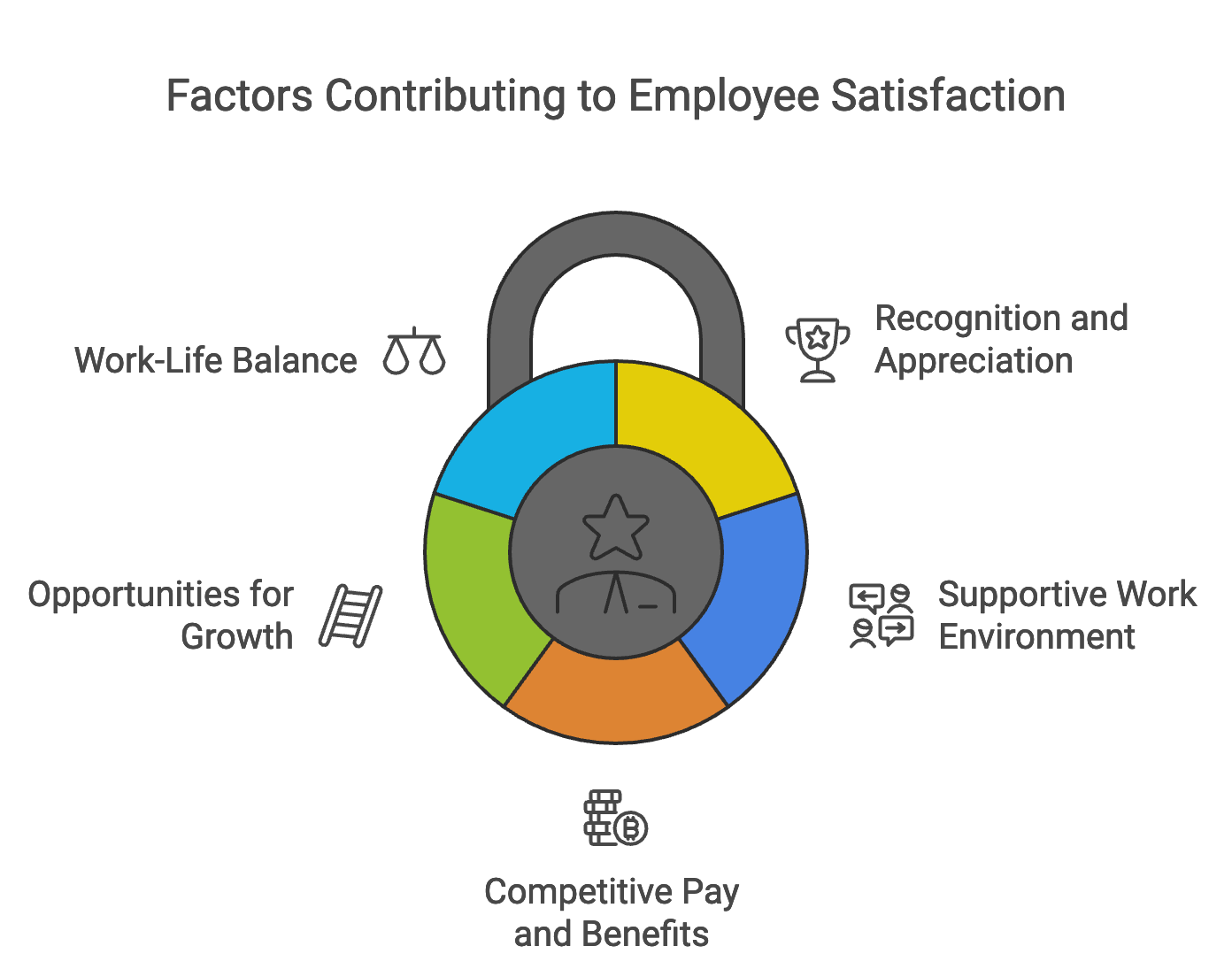 Factors Contributing to Employee Satisfaction