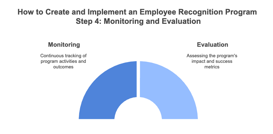 How to Create and Implement an Employee Recognition Program - Monitoring and Evaluation.png