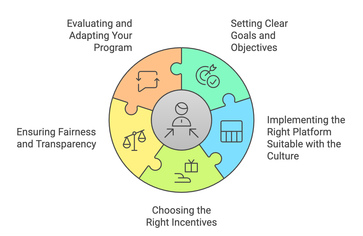 Implementing Incentive Programs-Best Practices