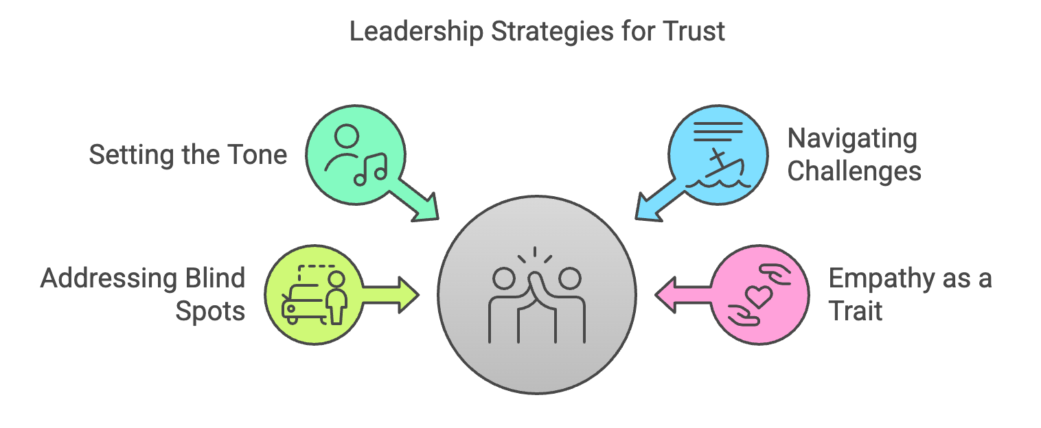 Leaderships Pivotal Role in Fostering Trust