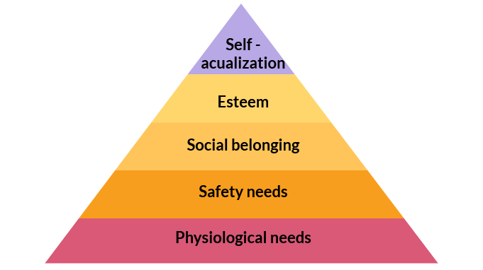 Maslows Hierarchy of Needs