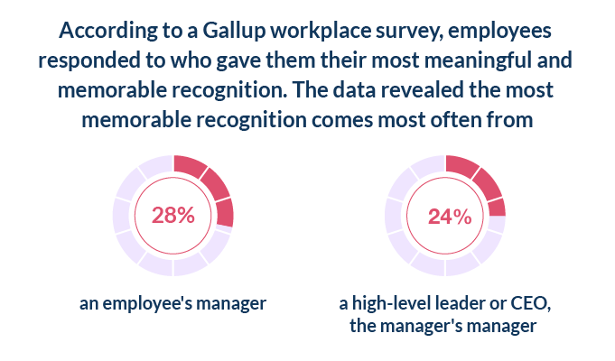Meaningful and sincere recognition to build leadership accountability in recognition practices