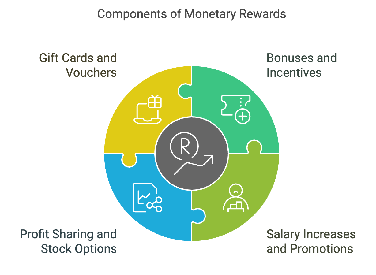 Monetary Rewards for Outstanding Performance