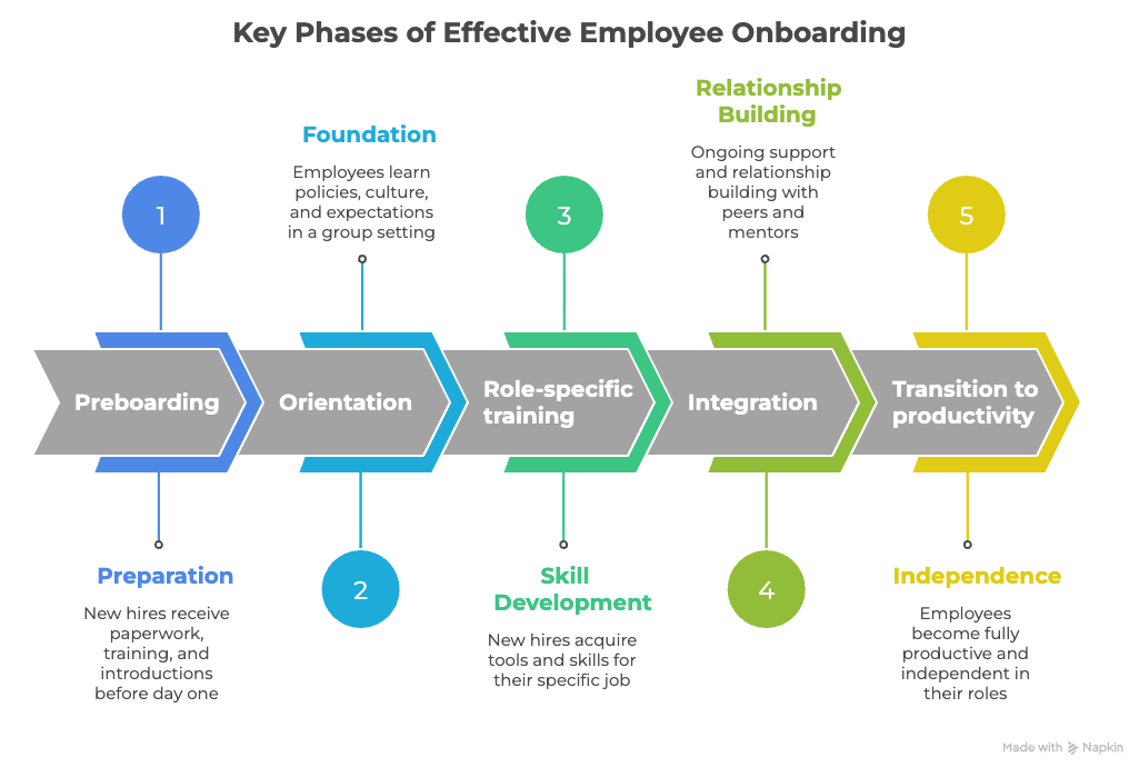 Phases of Employee Onboarding process.png