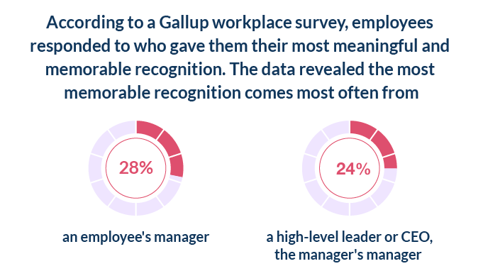 Recognition statistics from leaders