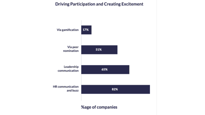 Statistics on companies using different means to raise awareness about recognition and reward programs