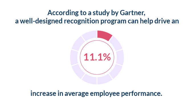 Statistics on the impact of well-designed recognition programs