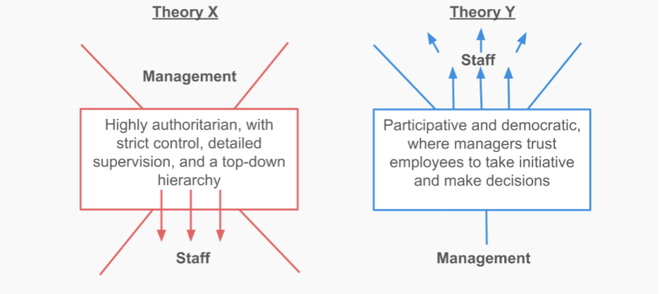 Theory X Theory Y