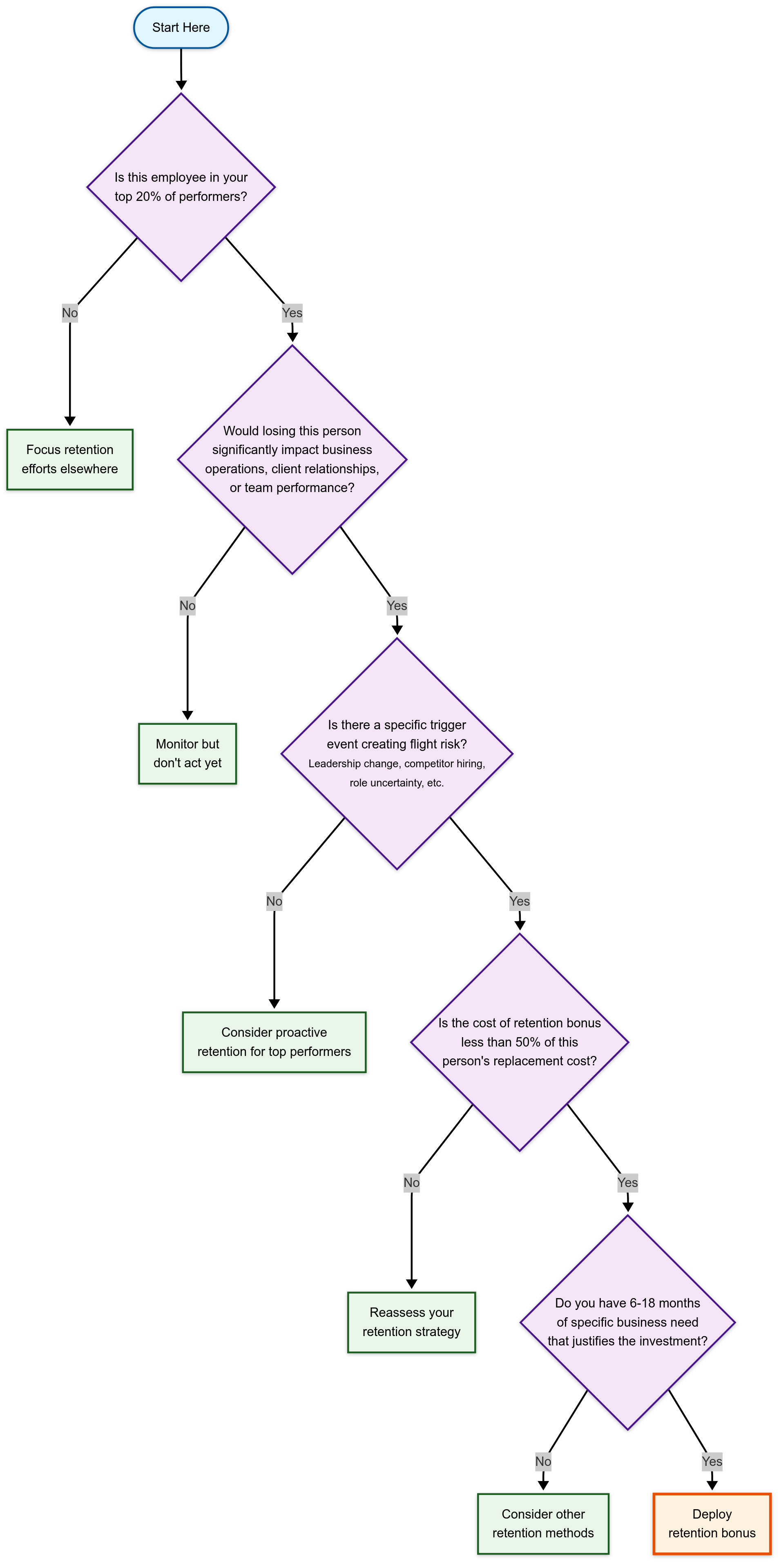 Tree-chart-for-employee-retention-bonus