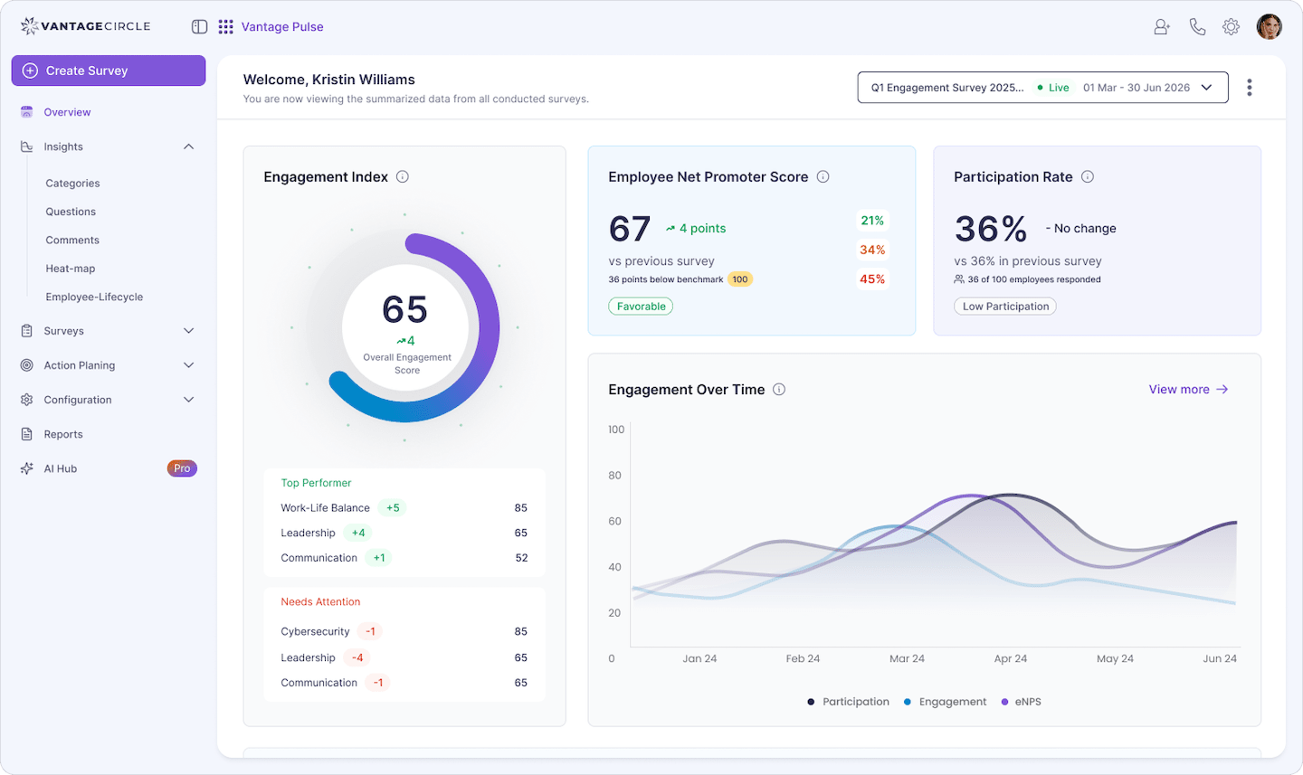 Vantage Pulse engagement dashboard overview with participation and engagement metrics.