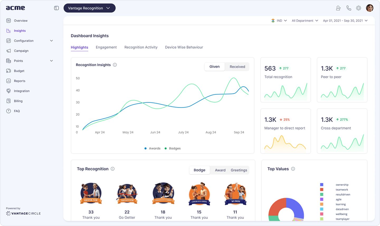 Vantage Rewards recognition insights dashboard displaying recognition totals, engagement trends, and category breakdown.