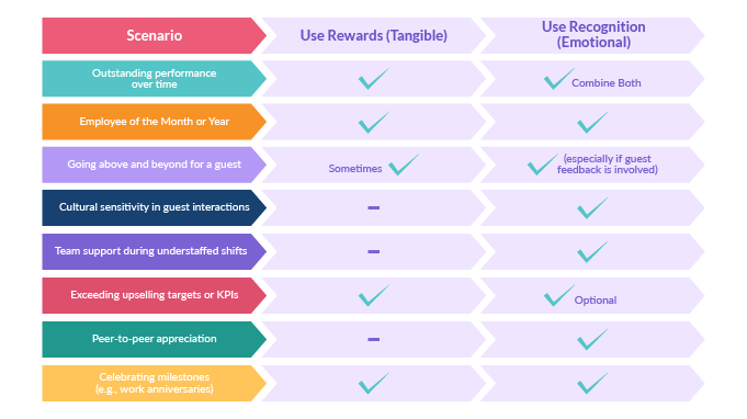 When to Use Rewards vs. When to Use Recognition